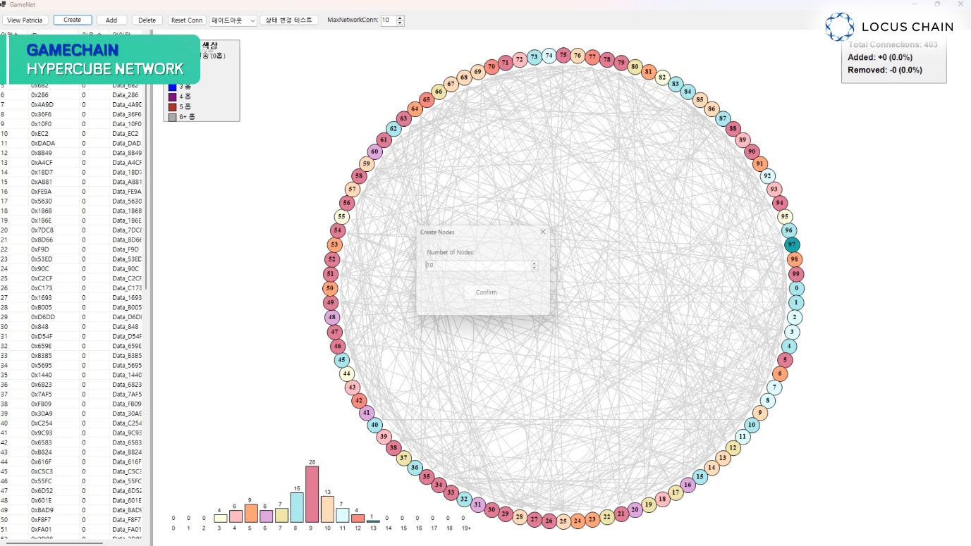 Locus GameChain network operation screen with 100 users