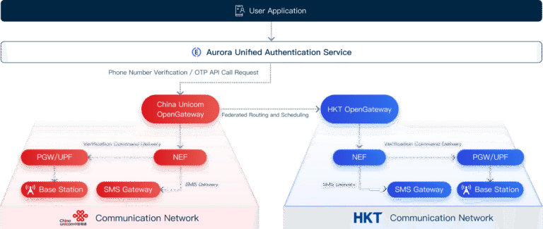 joint-cross-operator-authentication-solution