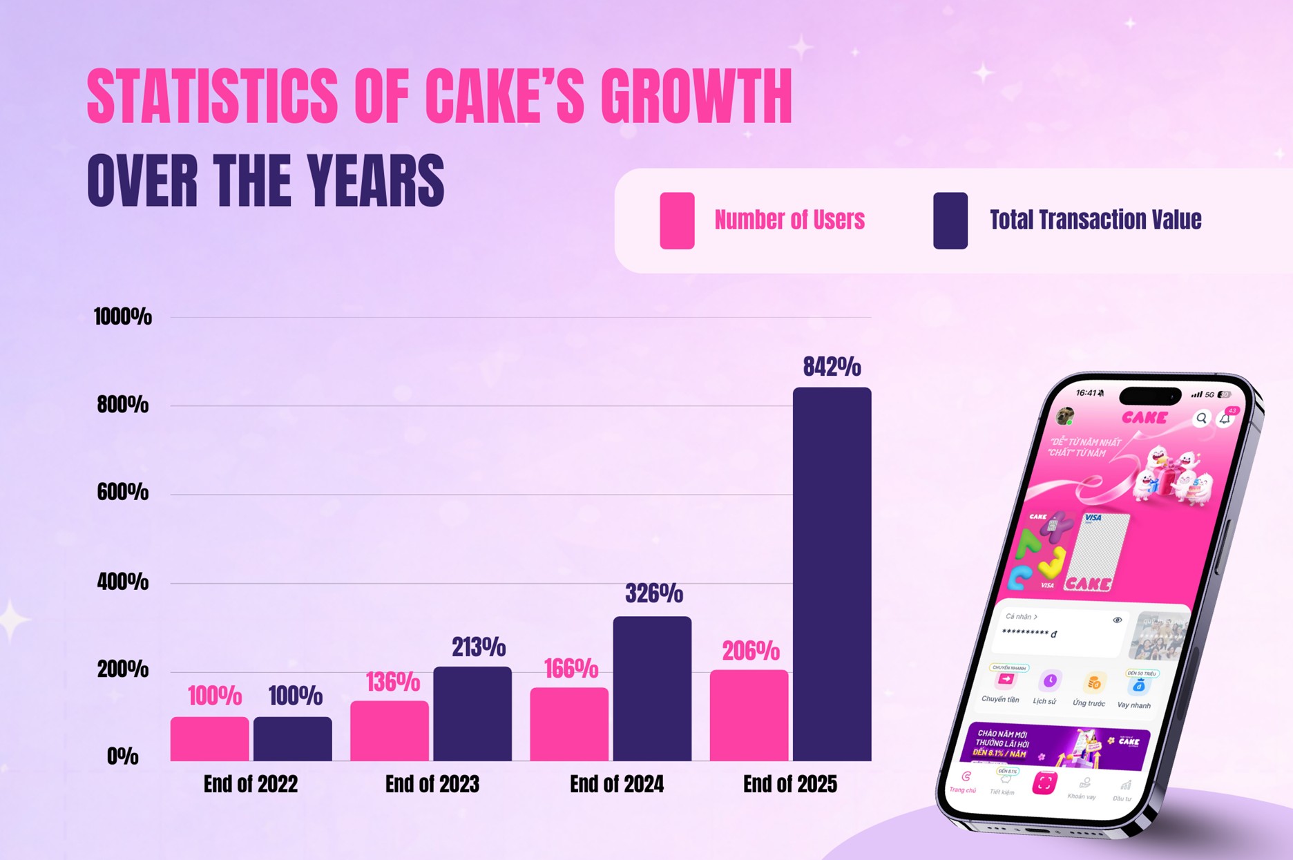 Statistics of Cake's growth over the years
