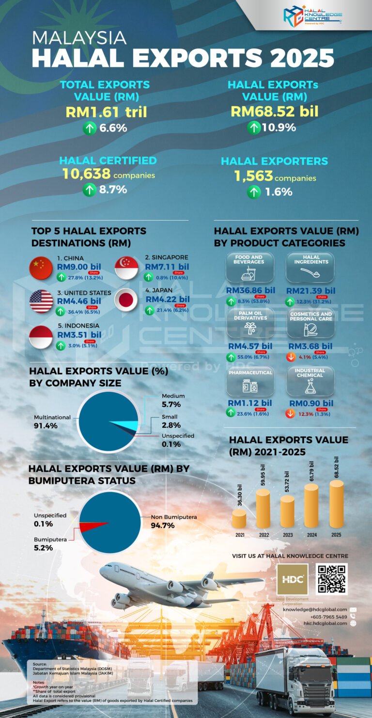 Malaysia-Halal-Exports-2025
