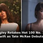 Ella Langley Retakes Hot 100 No. 1 From Taylor Swift as Tate McRae Debuts at No. 2 – Credit : Variety's X